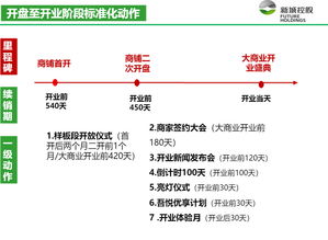 头部房企营销战队 龙湖、中海、新城的市场突围之道