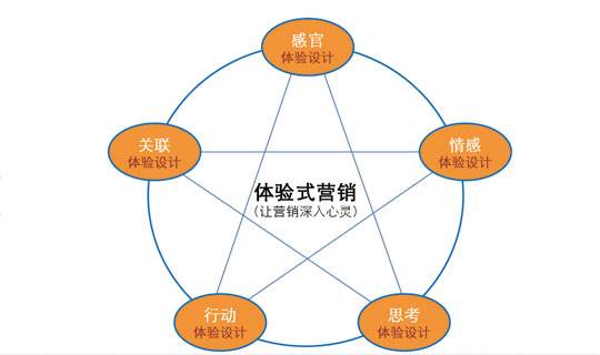 体验式营销 企业市场营销中的创新战略与实践价值